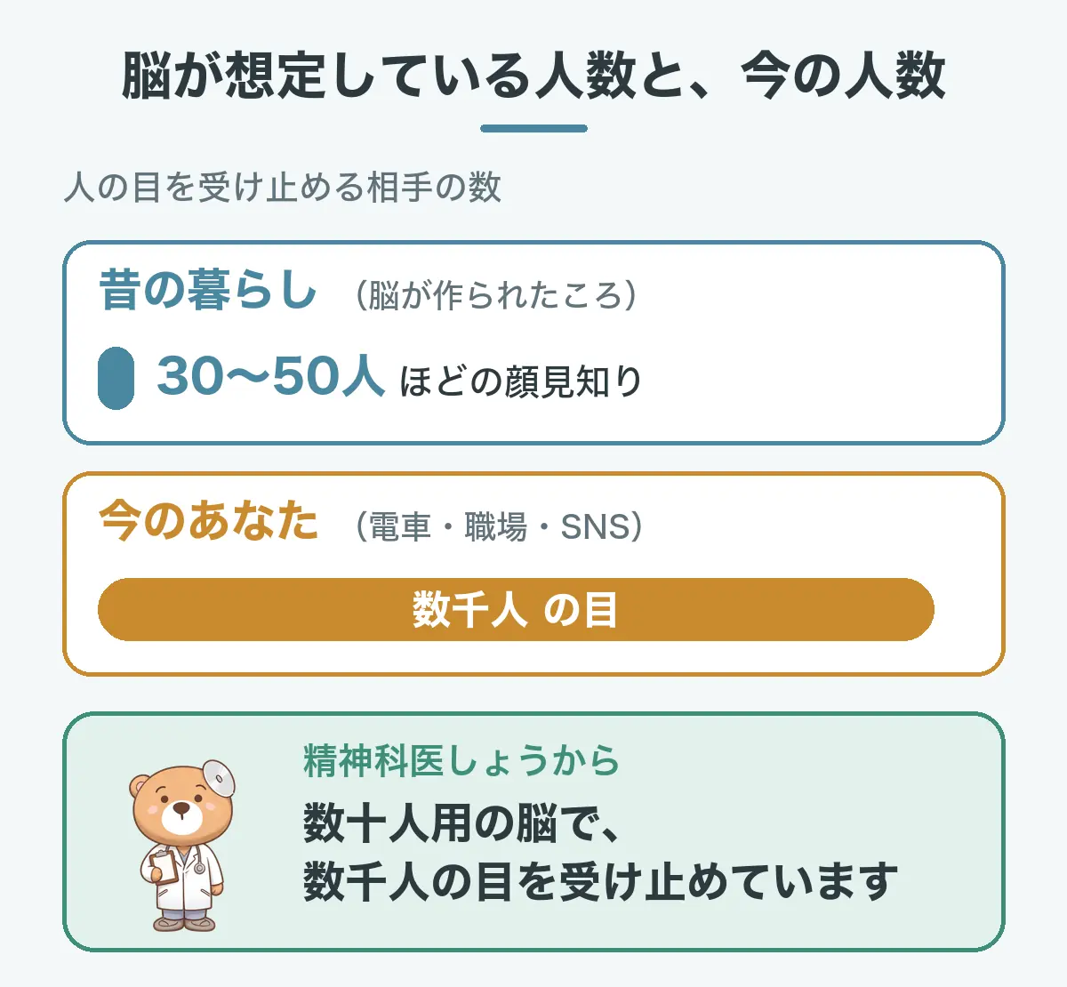 脳が想定している人数と、今の人数の図。脳が作られた頃の暮らしは30〜50人ほどの顔見知り。今は電車や職場やSNSで数千人の目がある。数十人用の脳で、数千人の目を受け止めている。