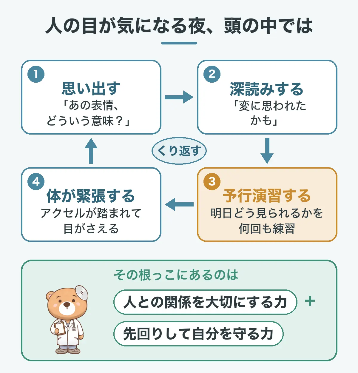 人の目が気になる夜、頭の中で起きていることの図。相手の表情を思い出す、変に思われたかもと深読みする、明日どう見られるかを予行演習する、体のアクセルが踏まれて目がさえる、がくり返される。その根っこにあるのは、人との関係を大切にする力と、先回りして自分を守る力。