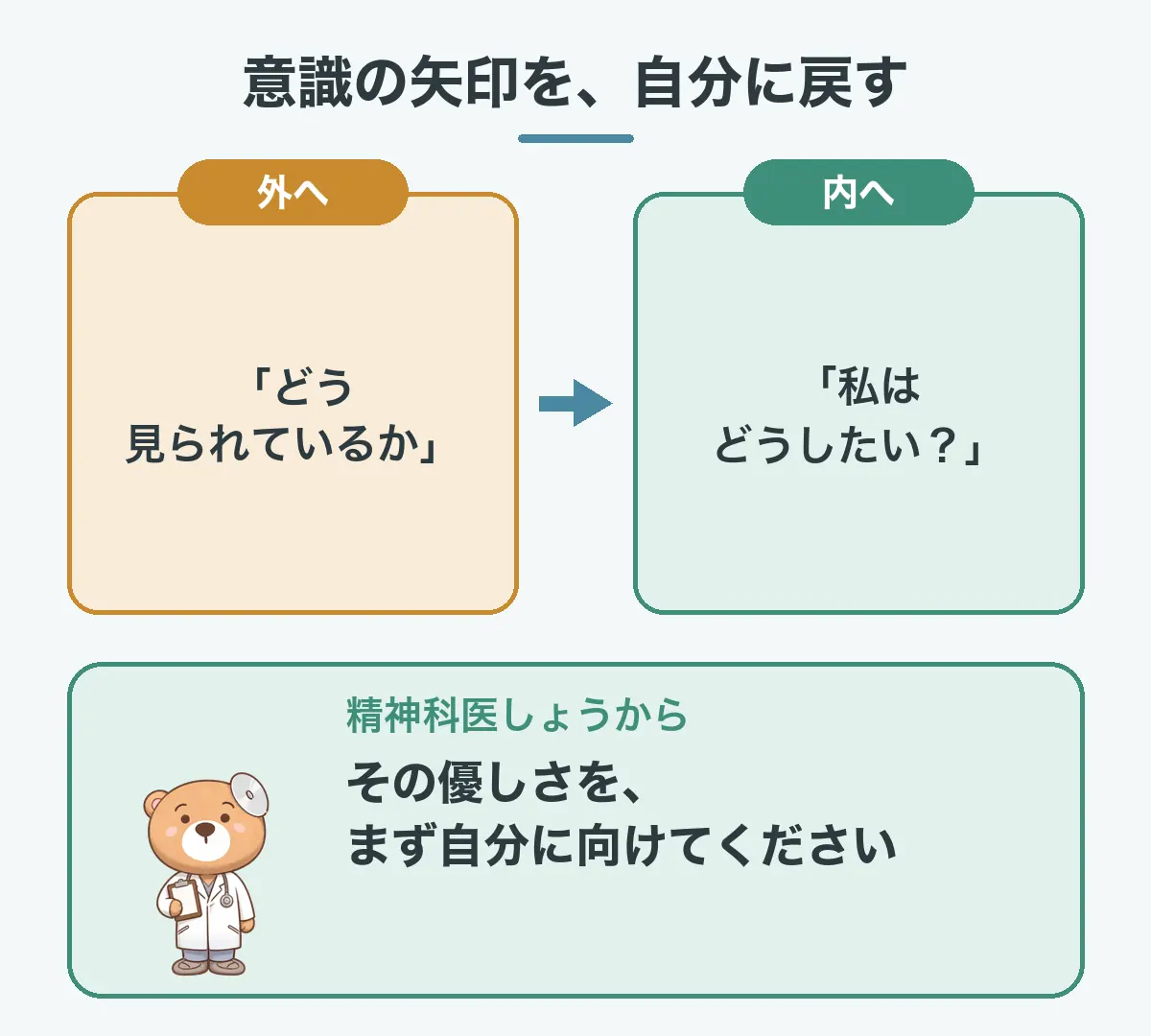 意識の矢印を自分に戻す図。外に向いていた「どう見られているか」から、内に向けた「私はどうしたい?」へ。その優しさを、まず自分に向ける。