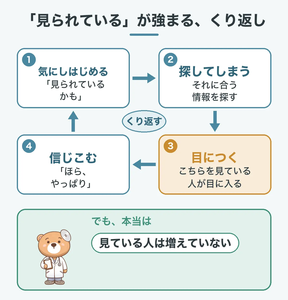 頻度錯誤のくり返しの図。見られているかもと気にしはじめる、それに合う情報を探してしまう、こちらを見ている人が目につく、ほらやっぱりと信じこむ、がくり返される。見ている人が増えたわけではない。