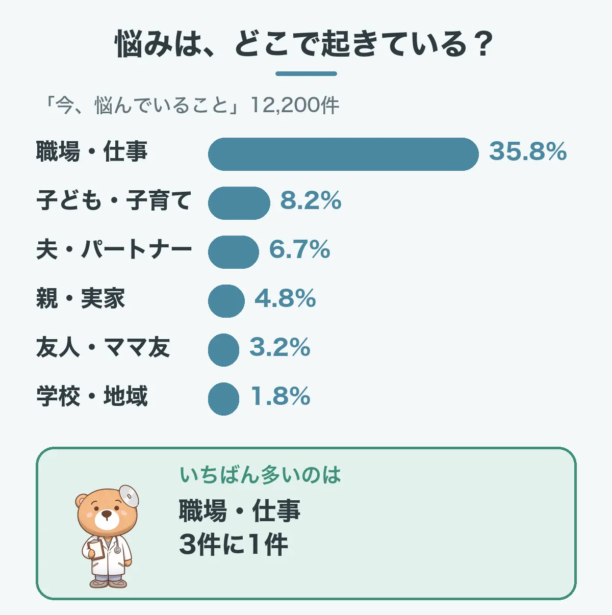 人に合わせすぎる悩みはどこで起きているかの図。「今、悩んでいること」12,200件のうち、職場・仕事35.8%、子ども・子育て8.2%、夫・パートナー6.7%、親・実家4.8%、友人・ママ友3.2%、学校・地域1.8%。いちばん多いのは職場で、3件に1件。