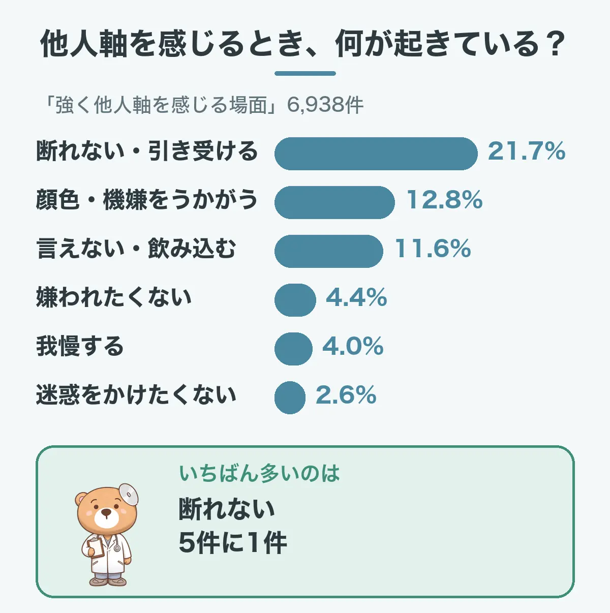 他人軸を感じるとき何が起きているかの図。「強く他人軸を感じる場面」6,938件のうち、断れない・引き受ける21.7%、顔色・機嫌をうかがう12.8%、言えない・飲み込む11.6%、嫌われたくない4.4%、我慢する4.0%、迷惑をかけたくない2.6%。いちばん多いのは断れないで、5件に1件。