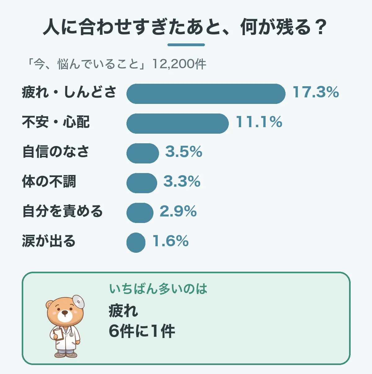人に合わせすぎたあとに何が残るかの図。「今、悩んでいること」12,200件のうち、疲れ・しんどさ17.3%、不安・心配11.1%、自信のなさ3.5%、体の不調3.3%、自分を責める2.9%、涙が出る1.6%。いちばん多いのは疲れで、6件に1件。