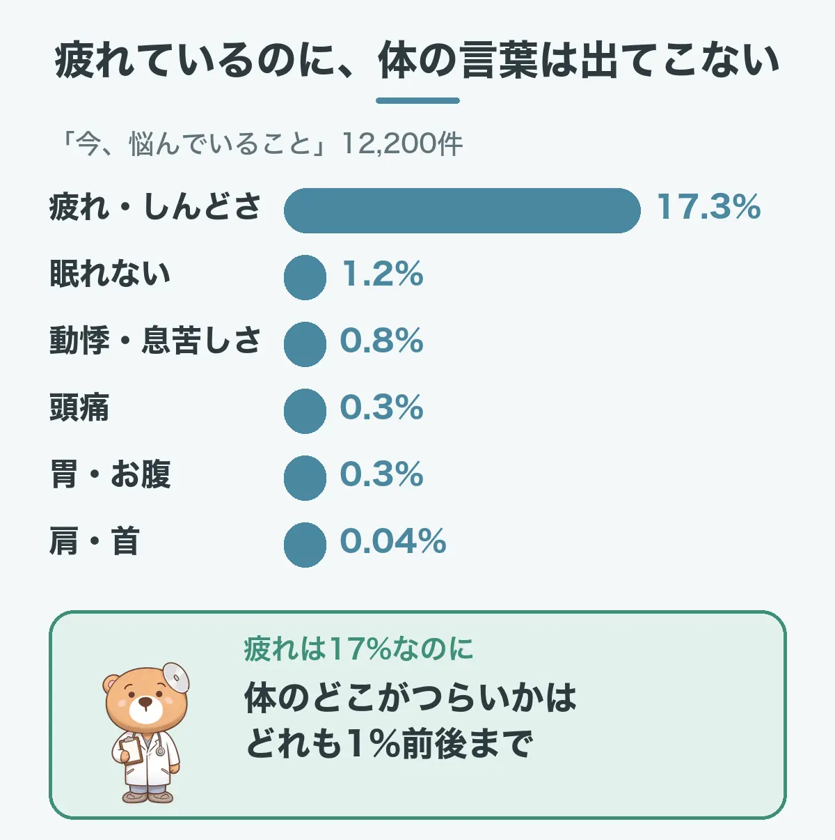 疲れているのに体の言葉は出てこないことを示す図。「今、悩んでいること」12,200件のうち、疲れ・しんどさは17.3%なのに、眠れない1.2%、動悸・息苦しさ0.8%、頭痛0.3%、胃・お腹0.3%、肩・首0.04%。体のどこがつらいかは、どれも1%前後かそれ以下。