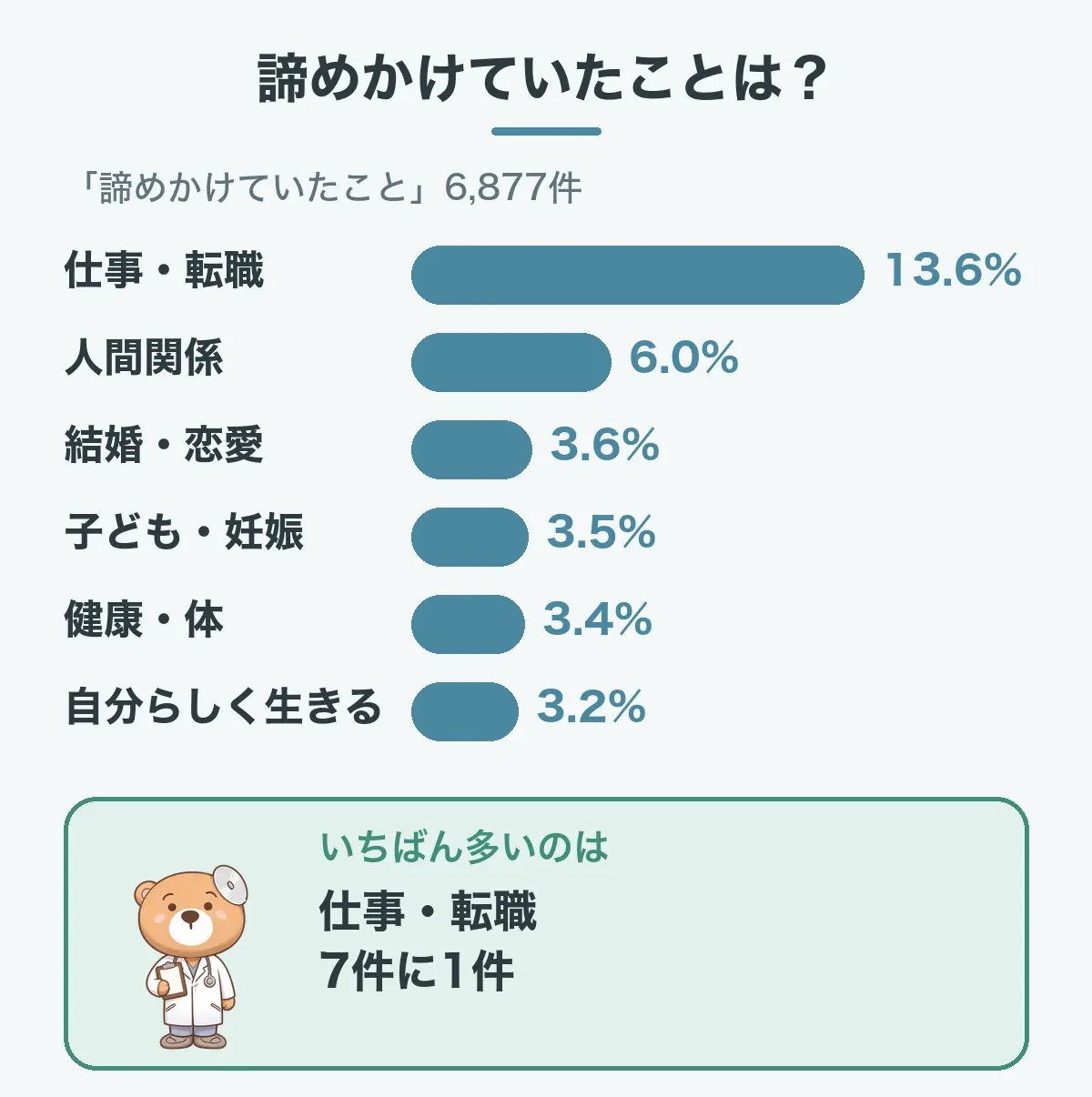 人に合わせすぎる人が諦めかけていたことの図。「諦めかけていたこと」6,877件のうち、仕事・転職13.6%、人間関係6.0%、結婚・恋愛3.6%、子ども・妊娠3.5%、健康・体3.4%、自分らしく生きる3.2%。いちばん多いのは仕事・転職で、7件に1件。