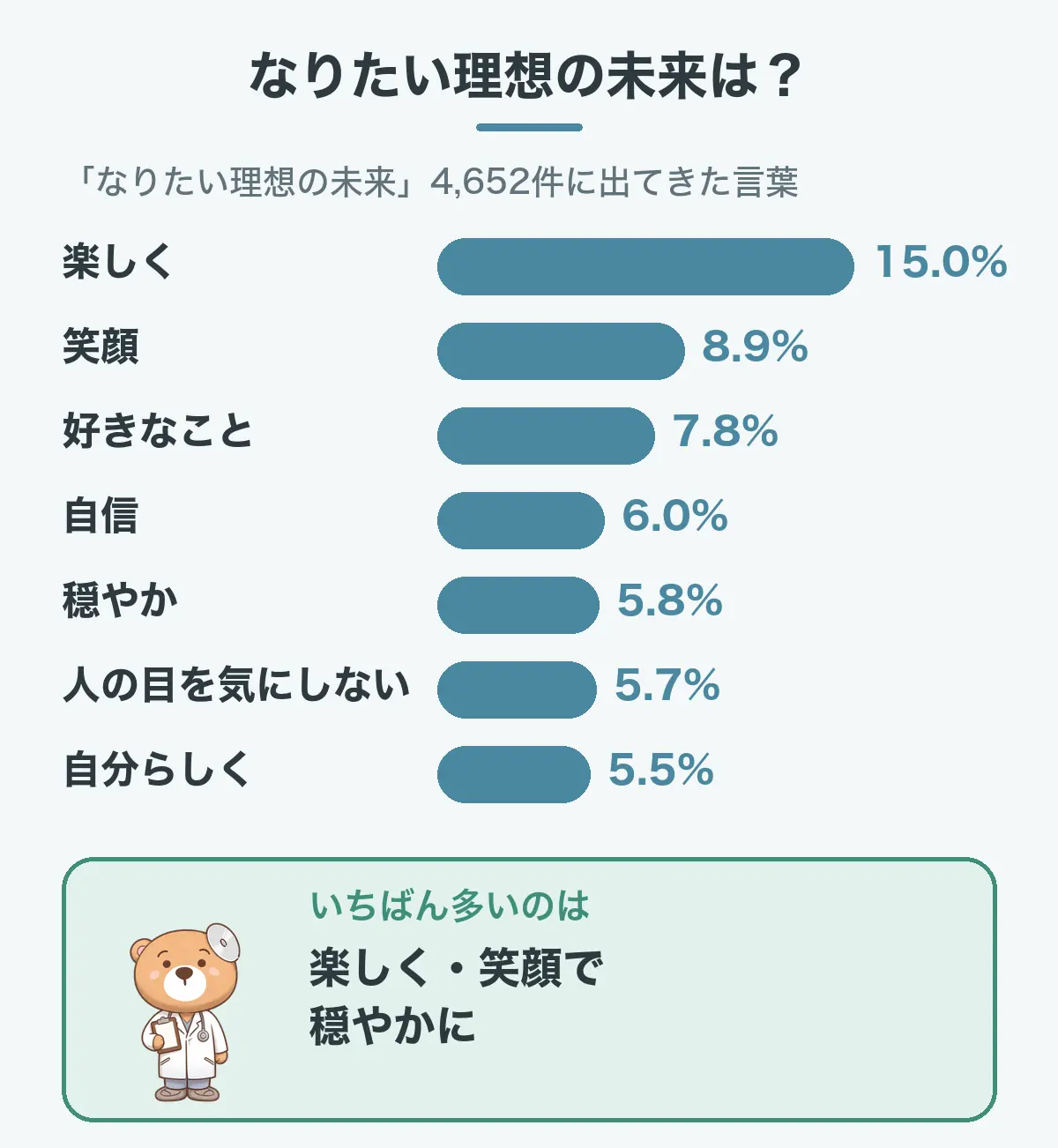 人に合わせすぎる人が望んでいる未来の図。「なりたい理想の未来」4,652件に出てきた言葉は、楽しく15.0%、笑顔8.9%、好きなこと7.8%、自信6.0%、穏やか5.8%、人の目を気にしない5.7%、自分らしく5.5%。