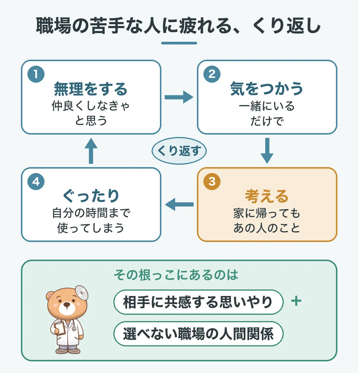 職場の苦手な人に疲れるくり返しの図。苦手な相手とも仲良くしなきゃと無理をする、一緒にいるだけで気をつかう、家に帰ってもあの人のことを考える、自分の時間まで使ってぐったり疲れる、がくり返される。その根っこにあるのは、相手の気持ちに共感する思いやりと、職場の人間関係は選べないこと。