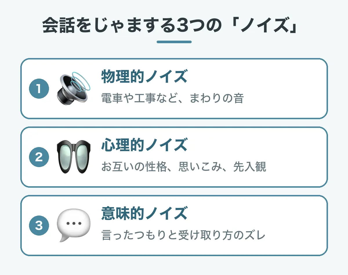 職場の苦手な人とうまくいかない理由になる3つのノイズの図。電車や工事の音など話す場所のまわりの音である物理的ノイズ、お互いの性格や思いこみ・先入観である心理的ノイズ、言った側のつもりと受け取った側の意味のズレである意味的ノイズ。うまくいかないのは自分だけのせいではない。