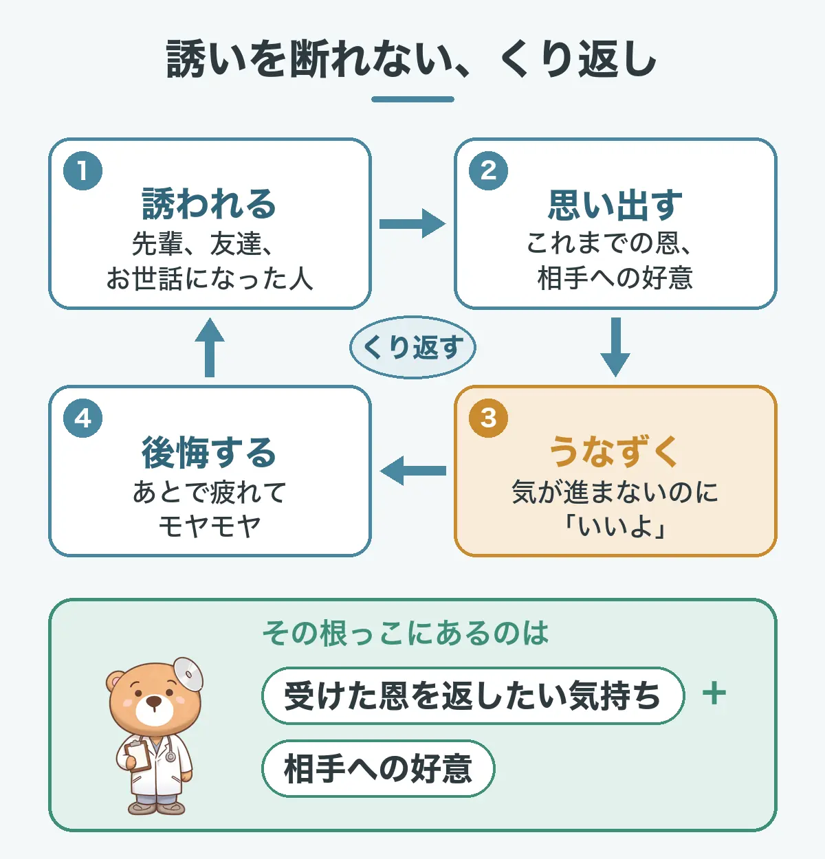 誘いを断れないくり返しの図。誘われる、これまでの恩や相手への好意を思い出す、気が進まないのにいいよと答える、あとで疲れて後悔する、がくり返される。その根っこにあるのは、受けた恩を返したい気持ちと、相手への好意。