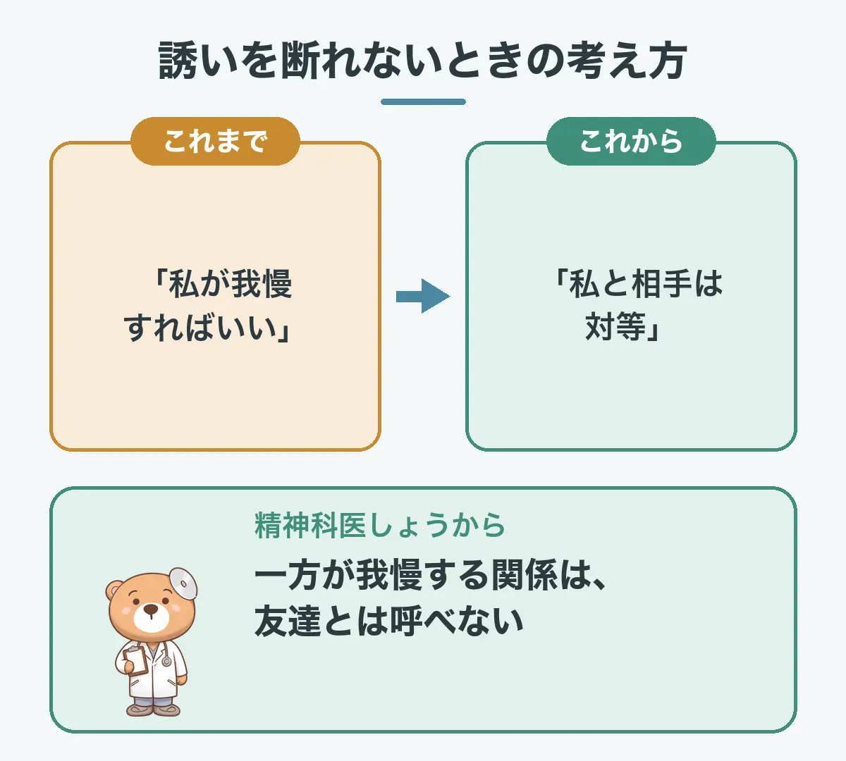 誘いを断れないときの考え方の切りかえの図。これまでは私が我慢すればいいと考えていた、これからは私と相手は対等と考える。どちらか一方が我慢する関係は友達とは呼べない。