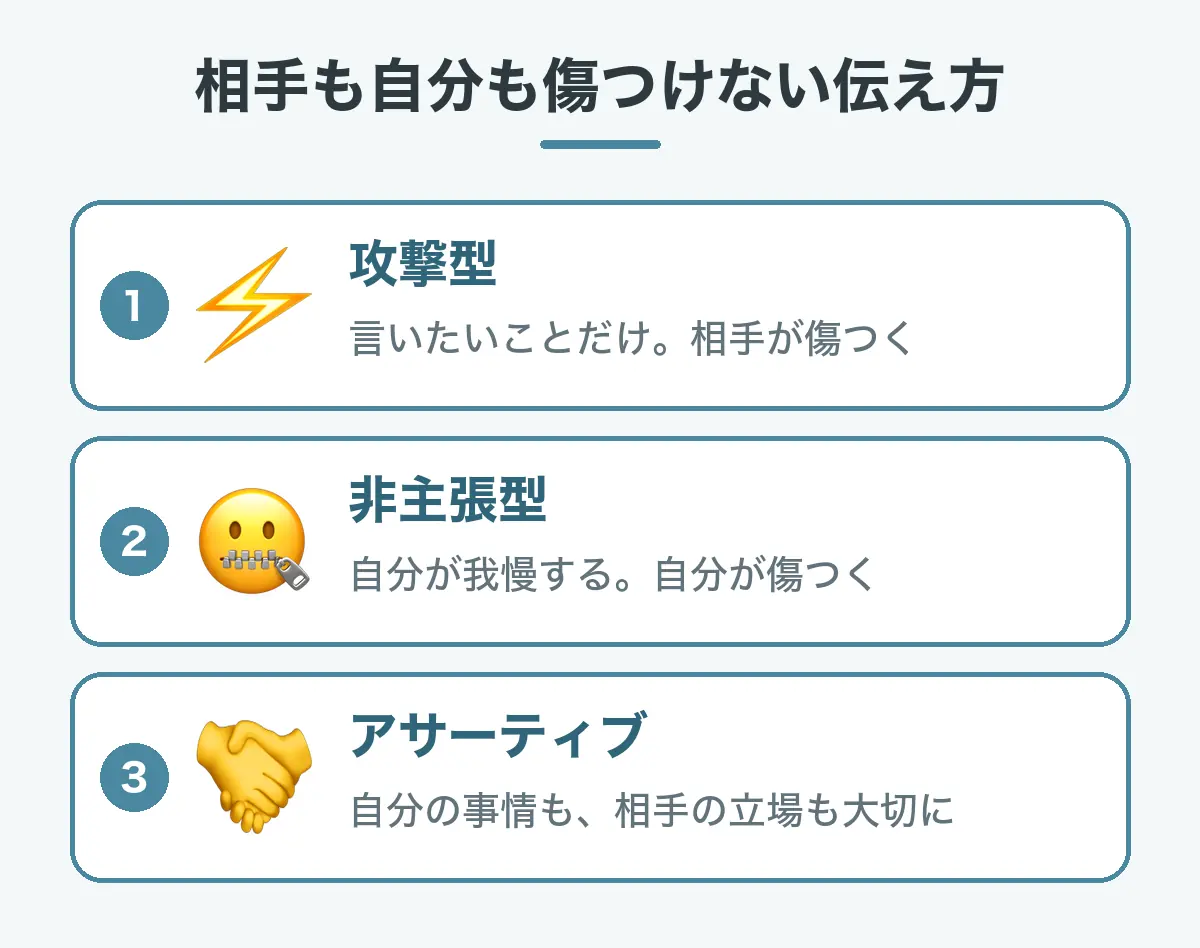 3つの伝え方の図。攻撃型は自分の言いたいことだけを強く言い相手が傷つく、非主張型は自分が我慢して自分が傷つく、アサーティブは自分の事情も相手の立場も大切にする。誘いを断れない人は非主張型になりやすく、目指したいのはアサーティブ。