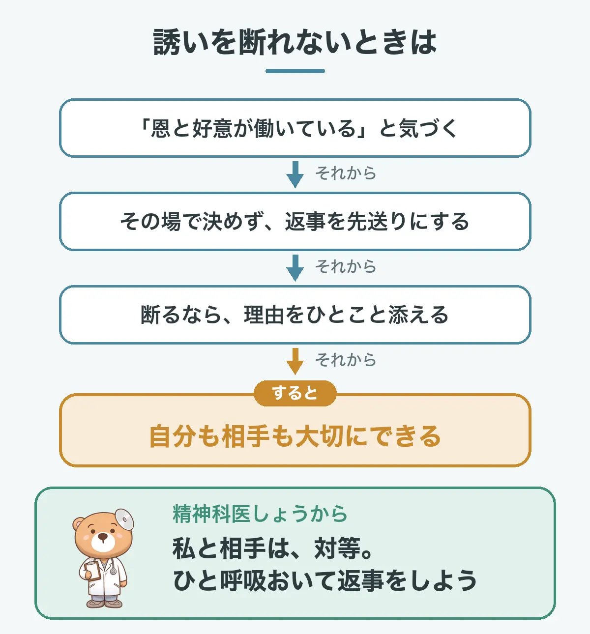 誘いを断れないときの順番の図。誘われたら、恩と好意が働いていると気づく、その場で決めずに返事を先送りにする、断るなら理由をひとこと添える。すると、自分も相手も大切にできる。私と相手は対等。