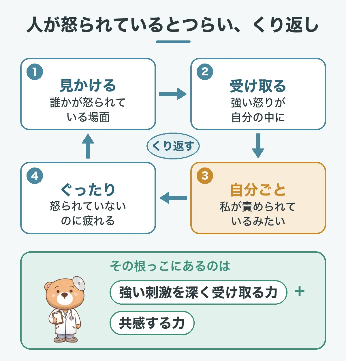 人が怒られているとつらくなるくり返しの図。誰かが怒られている場面を見かける、強い怒りを自分の中に受け取る、私が責められているみたいと自分ごとにする、怒られていないのにぐったり疲れる、がくり返される。その根っこにあるのは、強い刺激を深く受け取る力と、共感する力。
