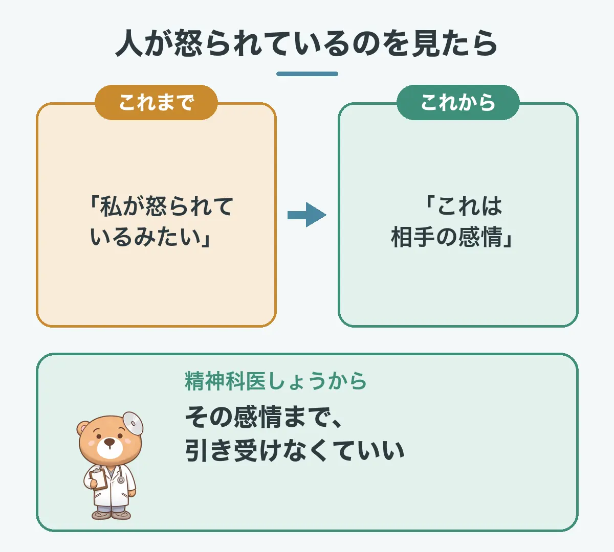 人が怒られているのを見たときの切りかえの図。これまでは「私が怒られているみたい」と受け取っていた、これからは「これは相手の感情」と分けて考える。その感情まで、引き受けなくていい。